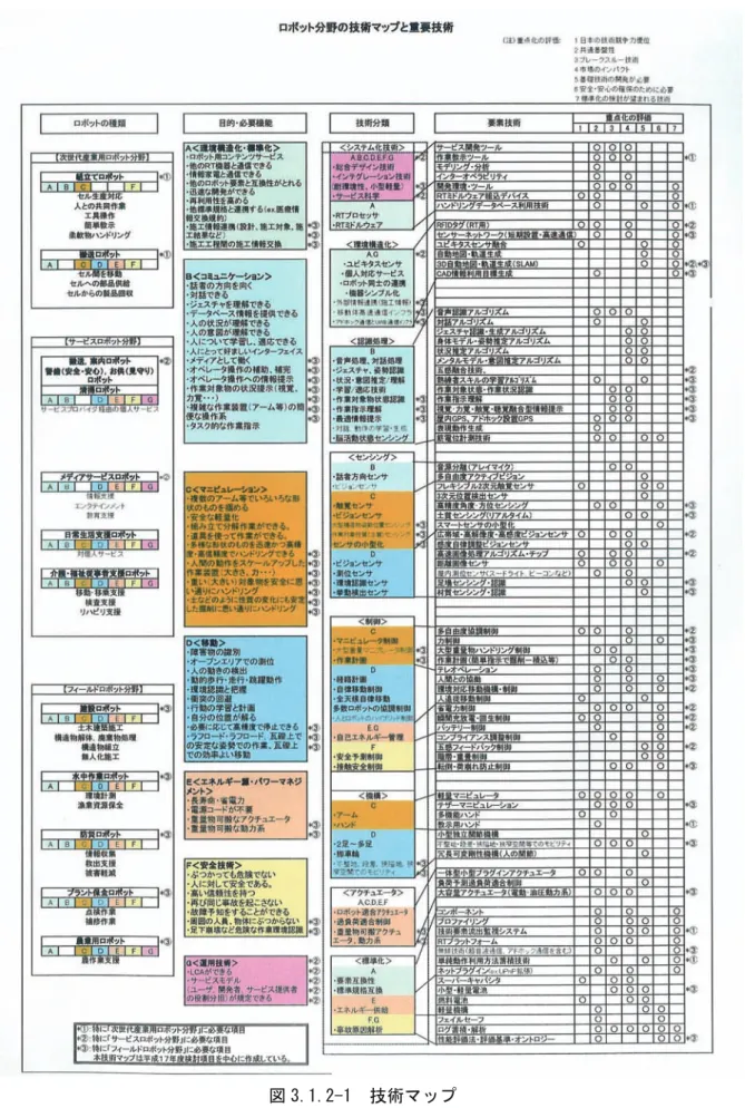 図 3.1.2-1  技術マップ 