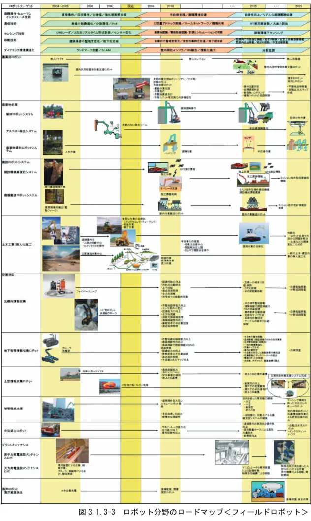 図 3.1.3-3  ロボット分野のロードマップ＜フィールドロボット＞