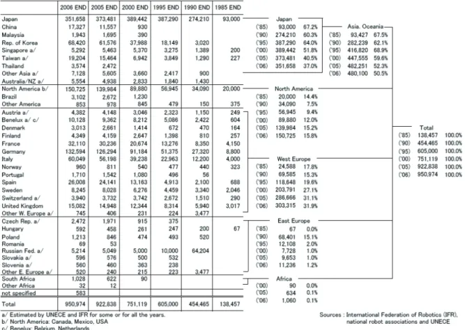 図 5.1.1-2 世界の産業用ロボット稼働台数  出典：ロボット工業会 http://www.jara.jp/data/dl/kado.pdf  0100,000200,000300,000400,000500,000600,000700,000800,000 1989 1990 1991 1992 1993 1994 1995 1996 1997 1998 1999 2000 2001 2002 2003 2004 2005 2006 2007出荷額(百万円) 輸出国内 図 5.1.1-3 産業用ロボッ