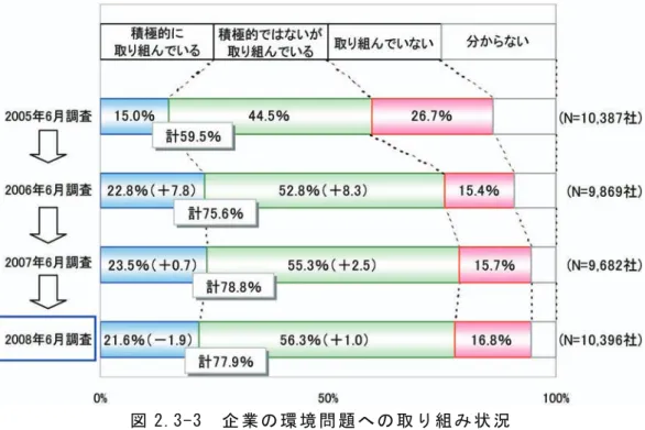 図 2.3-3  企 業 の 環 境 問 題 へ の 取 り 組 み 状 況  