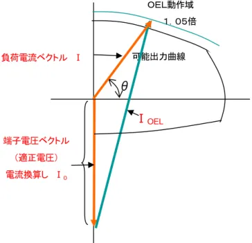 図 1.3.1-3 のＡＶＲモデルは(a),(b)とでは異なるが、 この違いは蒸気タービン発電機とガスター ビン発電機による違いではなく、メーカによる違いである。このモデルを本研究では標準モデルと 称する。詳細モデルは、図 1.3.1-3 の標準モデルでも他励交流式発電機方式の実回路を表現できて いることから、標準モデルで表現されていない過励磁制限などの付属回路を加えて詳細モデルとし た。 過励磁制限は、過励磁状態の以下の検出方法により (1) ①発電機界磁電流により検出 ②発電機界磁電圧により検出 ③励磁