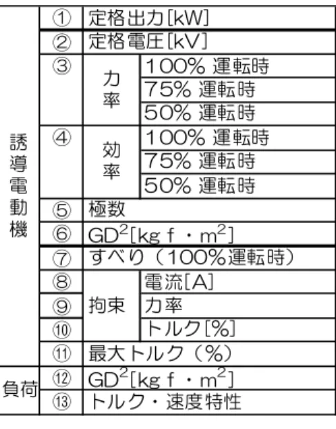表 2.2.1-1  ETAP における誘導電動機（含む負荷）入力データ  ① ② ③ ④ ⑤ ⑥ ⑦ ⑧ ⑨ ⑩ ⑪ ⑫ ⑬ 定格出力[kW]定格電圧[kV]力率 100% 運転時75% 運転時50% 運転時GD2[kgｆ・m2] すべり（100％運転時）効率100% 運転時75% 運転時50% 運転時最大トルク（％）GD2[kgｆ・m2]トルク・速度特性誘導電動機負荷拘束電流[A]力率トルク[％]極数 図 2.2.1-1  誘導電動機の試験成績書抜粋（サンプル）と入力データとの関係 ①②③④⑤⑦⑧⑩⑪⑨