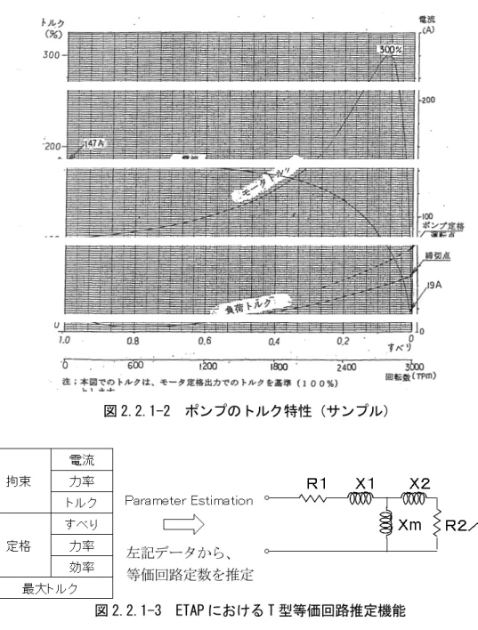 図 2.2.1-2  ポンプのトルク特性（サンプル）  図 2.2.1-3  ETAP における T 型等価回路推定機能  2.2.2 「定格出力」の縮約方法  誘導電動機個々の定格出力を総計し、縮約機の定格出力とする。 図 2.2.2-1  縮約機の「定格出力」  2.2.3 「力率」の縮約方法  誘導電動機個々へ入力される有効電力、無効電力をそれぞれの成分毎に総計し、総計した有効電MM・・・・・・・MＡ [ｋＷ]Ｂ [ｋＷ]Σ（Ａ＋Ｂ＋…）[kW]左記データから、等価回路定数を推定