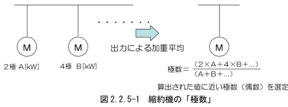 図 2.2.5-1  縮約機の「極数」 2.2.6 「GD 2 （電動機＋負荷） 」の縮約方法  「 GD 2 」は、慣性モーメントと同じく、物体の回しにくさ、あるいは回転している物体のとめに くさを表すもので、慣性モーメント（ J ）とは   J = GD 2 /4  の関係がある。昨年度の調査研究報告書 でも述べているように、 短絡事故後の電圧回復特性に大きな影響を与える定数である。 縮約機と個々 の電動機との運動エネルギーを等しくするために、回転数（極数）と GD 2 から、個々の誘導電動機 の回転体