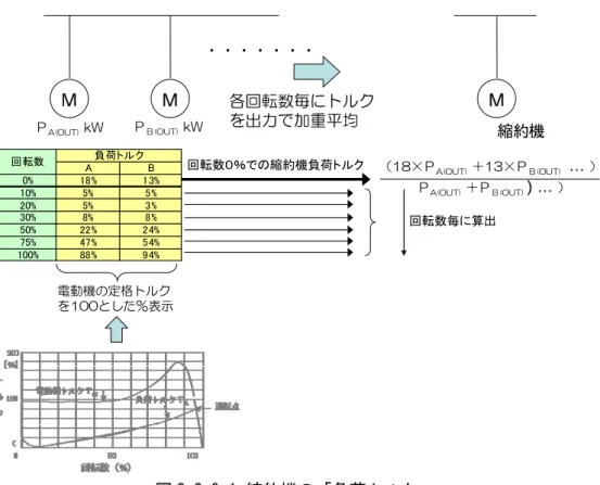 図 2.2.9-1 縮約機の「負荷トルク」MM・・・・・・・ M（18×ＰA(OUT) ＋13×Ｐ Ｂ(OUT)  … ）各回転数毎にトルクを出力で加重平均ＰA(OUT)＋ＰＢ(OUT) ) …）電動機の定格トルクを100とした％表示AB0%18%13%10%5%5%20%5%3%30%8%8%50%22%24%75%47%54%100%88%94%負荷トルク回転数ＰA(OUT)kWＰＢ(OUT)kW回転数０％での縮約機負荷トルク回転数毎に算出縮約機 