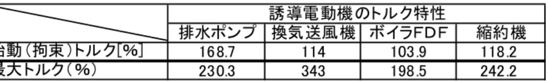 表 2.3.3-3  解析した誘導電動機のトルク特性  排水ポンプ 換気送風機 ボイラＦＤＦ 縮約機 168.7 114 103.9 118.2 230.3 343 198.5 242.2誘導電動機のトルク特性始動（拘束）トルク[％]最大トルク（％） [ 負荷のトルク特性 ]  各誘導電動機の負荷のトルク特性を表 2.3.3-4 に示す。今回対象とした誘導電動機の負荷トルク は、何れも２乗低減トルク特性であり、各負荷トルクと縮約機とで、大きな差異はないことから、 短絡事故条件 [ 残電圧 10 ％、事故遮断