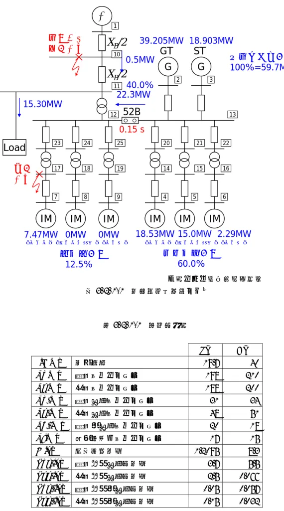 表 3.2.1-1  発電機定数     ST  GT  [MW]  定格出力 19.7 40  Xd  [%]  直軸リアクタンス 198 210  Xq  [%]  横軸リアクタンス 188 200  Xd'  [%]  直軸過渡リアクタンス 31 34  Xq'  [%]  横軸過渡リアクタンス 48 51  Xd''  [%]  直軸次過渡リアクタンス 20 18  Xl  [%]  電機子漏れリアクタンス 17 15  H  [s]  単位慣性定数 1.2095 8.3  Tdo'  [s]  直