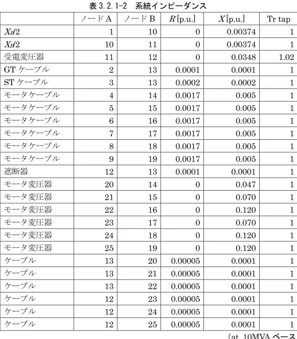 表 3.2.1-2  系統インピーダンス 
