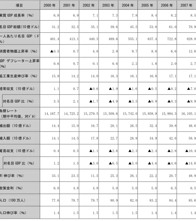 図表 2：ベトナムの主な経済指標  項目  2000 年  2001 年 2002 年 2003 年 2004 年 2005 年 2006 年  2007 年 実質 GDP 成長率（％）  6.8  6.9 7.1 7.3 7.8 8.4  8.2  8.5 名目 GDP 総額（10 億ドル） 31.2  32.5 35.1 39.6 45.5 53.0  61.0  70.9 一人あたり名目 GDP（ド ル）  401.4  413.1 440.3 489.6 555.1 637.4  722.8  82