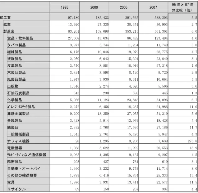 図表 6：ベトナムの産業別生産額の推移（1994 年価格ベース）  1995  2000  2005  2007  95 年と 07 年 の比較（倍） 鉱工業  97,180 185,433 391,565 538,203 5.5 鉱業  13,920 27,335 38,351 36,903 2.7 製造業  83,261 158,098 353,215 501,301 6.0 食品・飲料製品  27,008 43,634 86,482 123,494 4.6 タバコ製品  3,977 5,744 11,