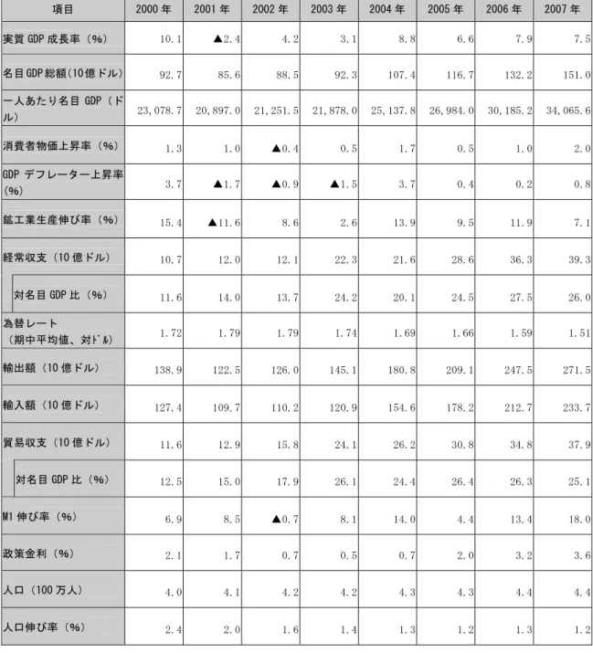 図表 12：シンガポールの主な経済指標  項目  2000 年  2001 年 2002 年 2003 年 2004 年 2005 年 2006 年  2007 年 実質 GDP 成長率（％）  10.1  ▲2.4 4.2 3.1 8.8 6.6  7.9  7.5 名目 GDP 総額（10 億ドル）  92.7  85.6 88.5 92.3 107.4 116.7  132.2  151.0 一人あたり名目 GDP（ド ル）  23,078.7  20,897.0 21,251.5 21,878.0 