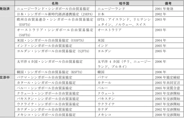 図表 13：シンガポールの通商協定  名称  相手国  備考  ニュージーランド・シンガポール自由貿易協定  ニュージーランド  2001 年発効  日本・シンガポール新時代経済連携協定（JSEPA） 日本  2002 年  欧州自由貿易連合・シンガポール自由貿易協定 （ESFTA）  EFTA：アイスランド、リヒテンシュタイン、ノルウェー、スイス  2003 年  オ ー ス ト ラ リ ア ・ シ ン ガ ポ ー ル 自 由 貿 易 協 定 （SAFTA）  オーストラリア  2003 年  米国・シン