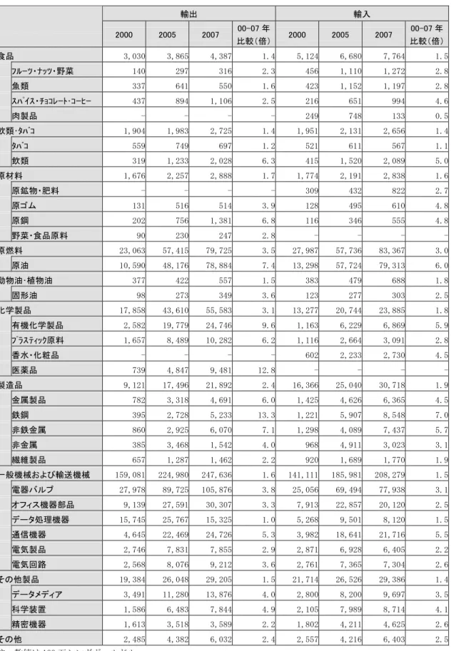 図表 17：シンガポールの輸出額と輸入額の品目別推移  輸出  輸入  2000  2005  2007  00-07 年 比較（倍） 2000  2005  2007  00-07 年 比較（倍） 食品  3,030 3,865 4,387 1.4 5,124 6,680 7,764 1.5 ﾌﾙｰﾂ・ﾅｯﾂ・野菜  140 297 316 2.3 456 1,110 1,272 2.8 魚類  337 641 550 1.6 423 1,152 1,197 2.8 ｽﾊﾟｲｽ・ﾁｮｺﾚｰﾄ･ｺｰﾋｰ  