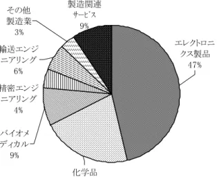 図表 19：シンガポール製造業の直接投資額割合（2007 年：ストックベース）  エレクトロニ クス製品 47% バイオメ ディカル 9% 製造関連ｻｰﾋﾞｽ9%その他製造業3%輸送エンジニアリング6% 化学品精密エンジニアリング4%  
