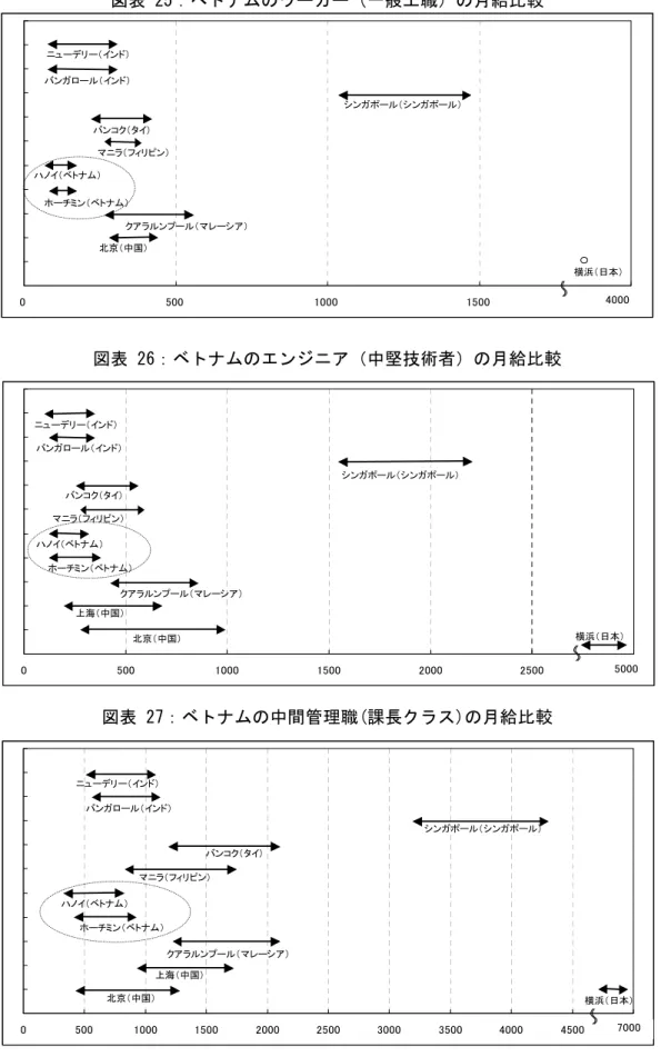 図表 25：ベトナムのワーカー（一般工職）の月給比較  0 500 1000 1500 2000ニューデリー（インド）バンガロール（インド）シンガポール（シンガポール）バンコク（タイ）マニラ（フィリピン）ハノイ（ベトナム）ホーチミン（ベトナム）クアラルンプール（マレーシア）北京（中国）横浜（日本）4000 図表 26：ベトナムのエンジニア（中堅技術者）の月給比較  0 500 1000 1500 2000 2500 3000ニューデリー（インド）バンガロール（インド）シンガポール（シンガポール）バンコク（タ