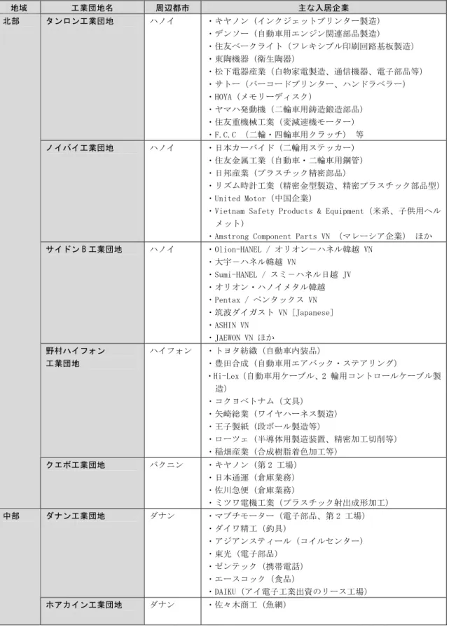 図表 28：ベトナムの主な工業団地  地域  工業団地名  周辺都市  主な入居企業  タンロン工業団地  ハノイ  ・キヤノン（インクジェットプリンター製造）  ・デンソー（自動車用エンジン関連部品製造）  ・住友ベークライト（フレキシブル印刷回路基板製造）  ・東陶機器（衛生陶器）  ・松下電器産業（白物家電製造、通信機器、電子部品等）  ・サトー（バーコードプリンター、ハンドラベラー）  ・HOYA（メモリーディスク）  ・ヤマハ発動機（二輪車用鋳造鍛造部品）  ・住友重機械工業（変減速機モーター） 