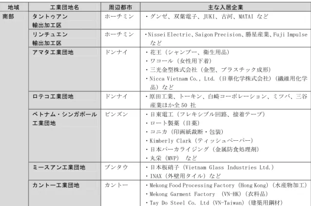 図表 29：ベトナムの主な工業団地（続き）  地域  工業団地名  周辺都市  主な入居企業  タントゥアン  輸出加工区  ホーチミン ・グンゼ、双葉電子、JUKI、古河、MATAI など  リンチュエン  輸出加工区 