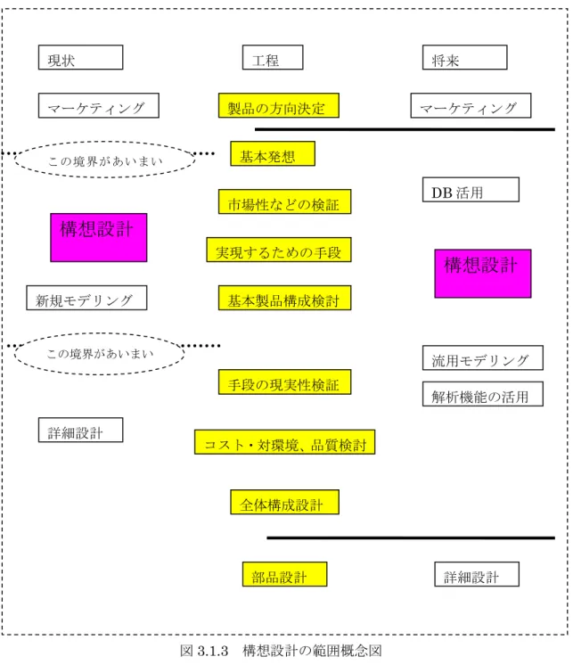 図 3.1.3  構想設計の範囲概念図    そこで、付加価値を決定するために必要な工程を構想設計の範囲と考え、定義してみた。 次に、業界ごとの現状の問題点を抽出しまとめてみたところ、次のようになった。 基本発想実現するための手段市場性などの検証製品の方向決定手段の現実性検証基本製品構成検討コスト・対環境、品質検討マーケティング 構想設計 詳細設計 全体構成設計部品設計 構想設計 詳細設計 マーケティング 工程将来 新規モデリング  流用モデリング 解析機能の活用 この境界があいまいDB活用 この境界があい