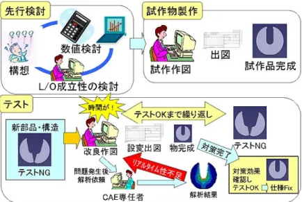 図 3.2.2.1  従来の設計－計算検討のプロセスイメージ  特に新機構開発では、計算検討の向上以外にも、他社の動向、関連技術調査、新しい材料、 製造方法等の知見を得るべく調査を行うが、作業量は膨大で、全体像をつかんでいる要員 の少ないこともあり大きな負担と、情報不足への不安を抱きつつ進むことになっていた。 この不安感は開発の集中力を削ぐことになるので、進むべき方向に自信を持つには欠かせ ない重要な作業であり、この情報処理の効率化への要望も強く持っていた。  （３）事後解析から予知予測解析へ  構想段階か