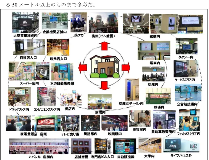 図 2.1-1  様々な場所に広がるデジタルサイネージ 