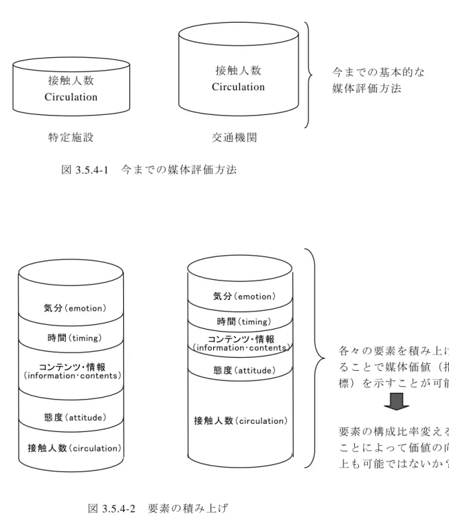 表 3.5.4-4  グループ 5  ロードサイド  ■特徴 ■制約条件 利用者が多い （circulation） 接触時間が短い （circulation） ランドマークになる （circulation） 利用者の目的が多様 （information）（contents） 施設・周辺情報が豊富 （information）     デジタルサイネージコンソーシアムでは、このような仮説について今後実証実験による検 証を重ね、その精度を高めるとともに、デジタルサイネージの指標として適した考え方を 示していく予定