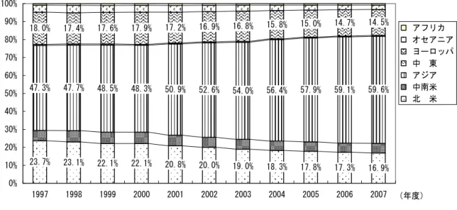 図 1-1-2  海外現地法人数（地域別割合）の推移 2 23.7% 23.1% 22.1% 22.1% 20.8% 20.0% 19.0% 18.3% 17.8% 17.3% 16.9%47.3%47.7%48.5%48.3%50.9%52.6%54.0%56.4%57.9%59.1%59.6%18.0%17.4%17.6%17.9%17.2%16.9%16.8%15.8%15.0%14.7%14.5% 0%10%20%30%40%50%60%70%80%90%100% 1997 1998 1999 20