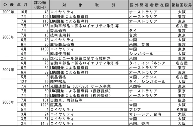 図 2-1-2  移転価格税制の２００６年以降の主な大口課税案件 27 課税額 （億円） 対 象 取 引 国 外 関 連 者 所 在 国 管轄国 税局 2009年 10月 43 ロイヤリティ オーストラリア 大阪 7月 106 LNG開発による指導料 オーストラリア 東京 7月 116 LNG開発による指導料 オーストラリア 東京 7月 155 自動車部品に係るロイヤリティ取引等 － 名古屋 7月 3 製品価格 タイ 東京 7月 13 技術使用料 台湾 東京 6月 78 ロイヤリティ 中国 大阪 6月 70