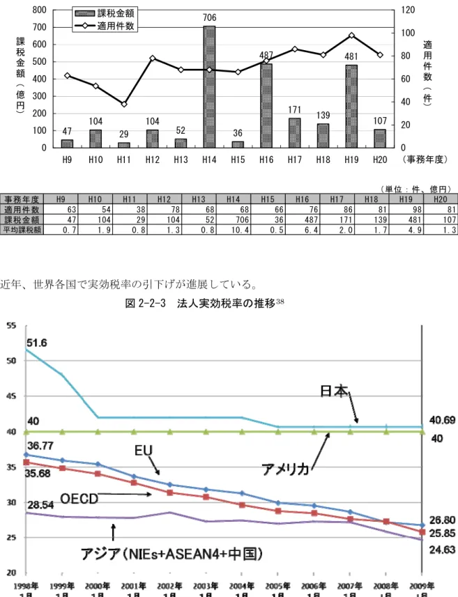 図 2-2-2  タックス･ヘイブン対策税制の課税金額、件数の推移 37 47 104 29 104 52 706 36 487 171 139 481 107 0100200300400500600700800 H9 H10 H11 H12 H13 H14 H15 H16 H17 H18 H19 H20 （事務年度）課税金額（億円）020406080100120適用件数（件）課税金額適用件数 （単位：件、億円） 事務年度 H9 H10 H11 H12 H13 H14 H15 H16 H17 H18 H19