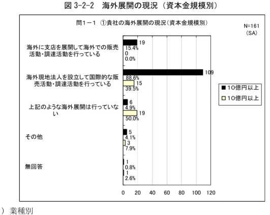 図 3-2-2  海外展開の現況（資本金規模別）  問１－１　①貴社の海外展開の現況（資本金規模別） 19 109 6 5 1 15.4% 88.6%4.9%4.1% 0.8%0 15 193 1 0.0% 39.5% 50.0%7.9% 2.6% 0 20 40 60 80 100 120海外に支店を展開して海外での販売活動・調達活動を行っている　　　　海外現地法人を設立して国際的な販売活動・調達活動を行っている上記のような海外展開は行っていない　　　　　　　　　その他　　　　　　　　　　　　　　　　　　