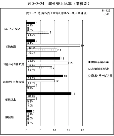 図 3-2-24  海外売上比率（業種別）  問１－２　①海外売上比率（連結ベース）（業種別） 3 3 12 13 16 26.4%6.4% 25.5%27.7% 34.0% 4.3%0 1915103 0 0.0% 40.4%31.9%21.3%6.4% 0.0% 8 11931 1 24.2% 33.3%27.3%9.1%3.0% 3.0% 0 5 10 15 20ほとんどない　　１割未満　　　　１割から３割未満３割から５割未満５割以上　　　　無回答　　　　　 機械系製造業非機械系製造 商業・サービス業