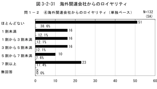 図 3-2-31  海外関連会社からのロイヤリティ  問１－２　④海外関連会社からのロイヤリティ（単独ベース） 51 16 16 23 0 17.4% 0.0% 161038.6%12.1%12.1%12.1%7.6% 0 10 20 30 40 50 6ほとんどない　　１割未満　　　　１割から３割未満３割から５割未満５割から７割未満７割以上　　　　無回答　　　　　N=132(SA) 0 （ⅱ）資本金規模別  資本金 10 億円未満企業はロイヤリティがほとんどないという企業が大多数を占めてい る。10 億円