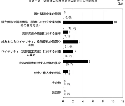 図 3-3-20  海外の税務当局と生じた問題点 問２－２　②海外の税務当局との間で生じた問題点 0 1 3 5 1 0 0 35.7%7.1%0.0% 0.0% 2 1014.3%21.4%7.1%71.4%0.0% 0 2 4 6 8 10 1国外関連企業の範囲販売価格や調達価格（採用した独立企業間価格の算定方法）無形資産の範囲に対する基準対象となるロイヤリティ、役務提供の範囲や有無ロイヤリティ（無形固定資産）に対する対価の算定役務の提供に対する対価の算定付金／借入金の利息その他無回答 N=14(SA)