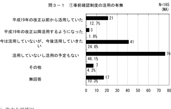 図 3-3-23  事前確認制度の活用有無 問３－１　①事前確認制度の活用の有無 21 41 76 10.3% 173712.7%1.8%24.8%46.1%4.2% 0 10 20 30 40 50 60 70 80平成19年の改正以前から活用していた平成19年の改正以降活用するようになった今は活用していないが、今後活用していきたい　活用していないし活用の予定もない　その他　　　　　　　　　　無回答　　　　　　　　　　N=165(MA) （ⅱ）資本金規模別  事前確認制度を活用している企業は全て資本金 1