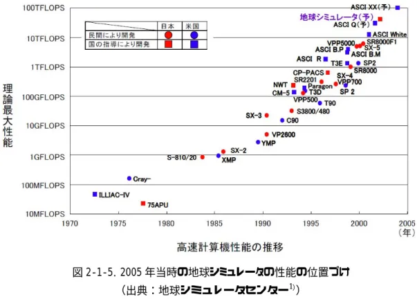 図 2-1-5．2005 年当時の地球シミュレータの性能の位置づけ 