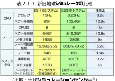 表 2-1-3．新旧地球シミュレータの比較 