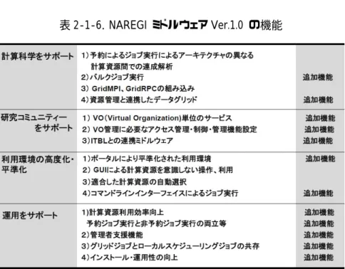 表 2-1-6．NAREGI  ミドルウェア Ver.1.0  の機能  （出典：文部科学省資料 2) ）  このように、NII では、ソフトウェアメンテナンスやユーザサポートを継続し、グリッド基盤の構 築に努めている。 NAREGI は、世界標準による実運用に耐えうるグリッドシステムの構築を目指して 進められているプロジェクトであり、「Super SINET」を活用したプロジェクトである。  《機械構造設計への影響》  将来的な意味は大きい。大学や研究機関の連携によるシミュレーションに関する研究や教育への