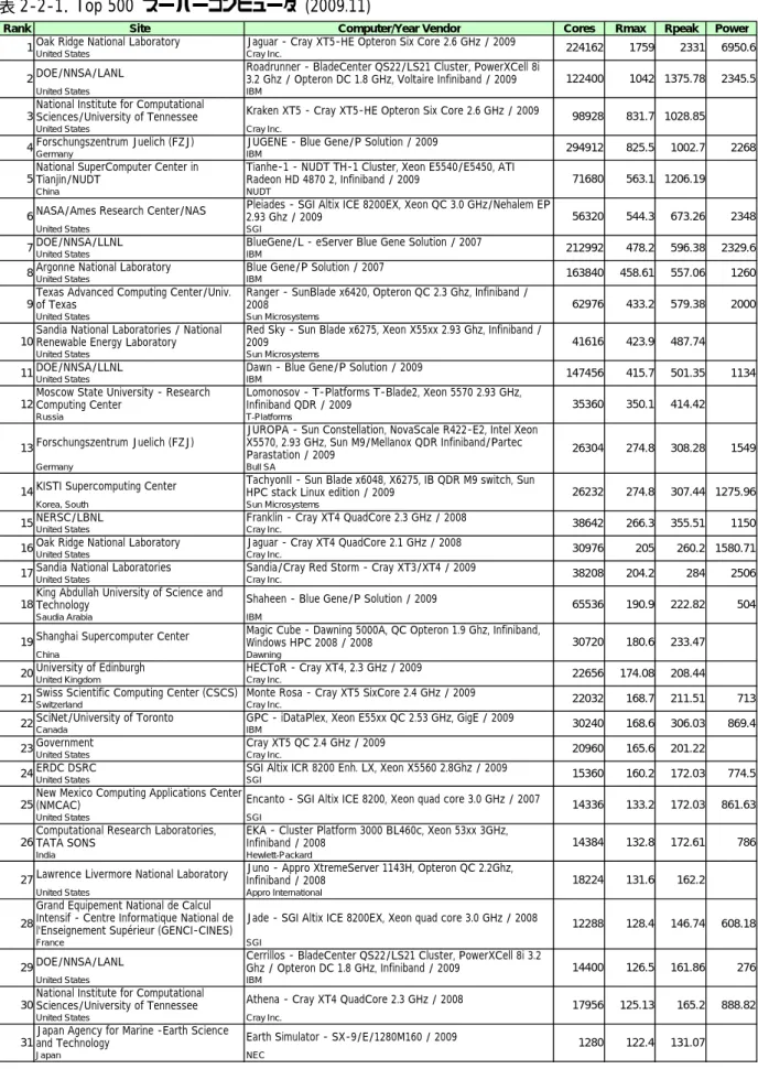 表 2-2-1．Top 500  スーパーコンピュータ  (2009.11) 