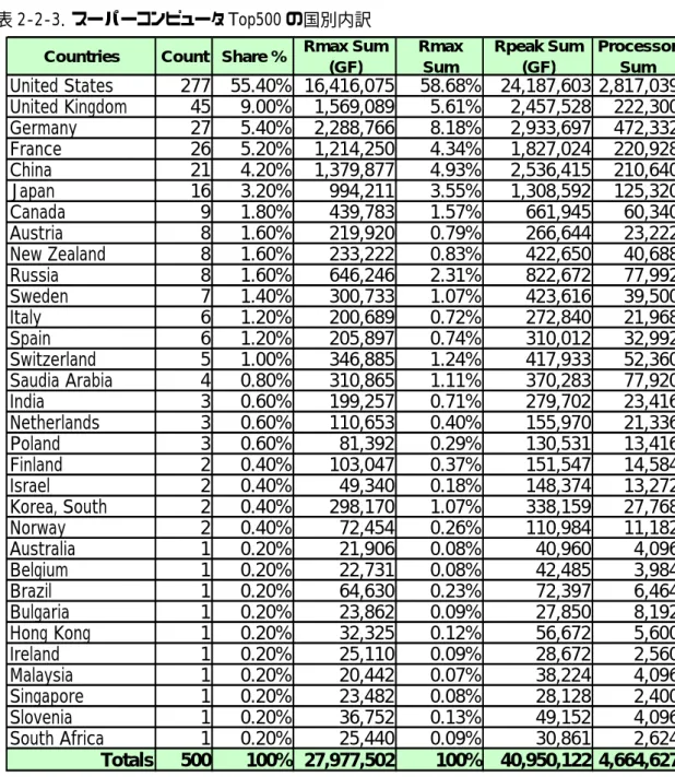 表 2-2-3．スーパーコンピュータ Top500 の国別内訳  Countries Count Share % Rmax Sum