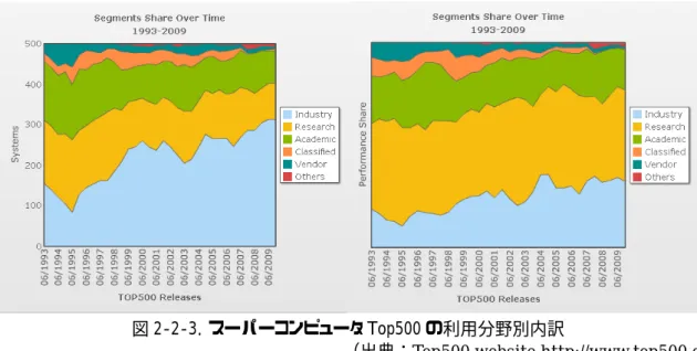 図 2-2-3．スーパーコンピュータ Top500 の利用分野別内訳 