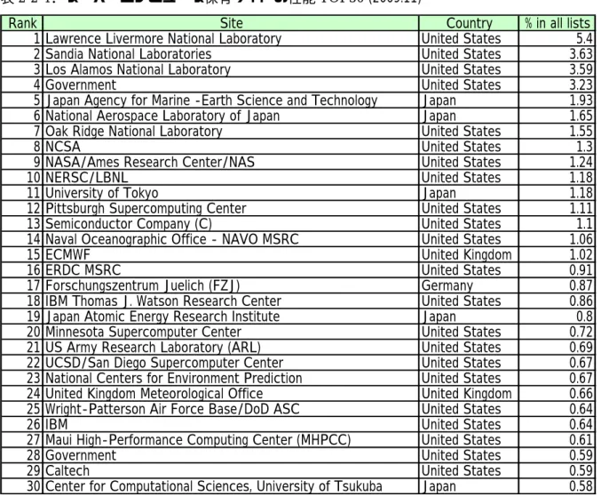 表 2-2-4．スーパーコンピュータ保有サイトの性能 TOP30 (2009.11) 
