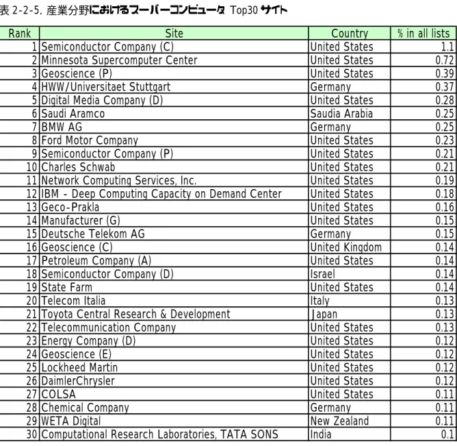 表 2-2-5．産業分野におけるスーパーコンピュータ  Top30 サイト 