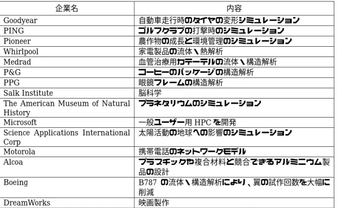 表 2-2-6．Council on Competitiveness がまとめた産業分野における HPC の成功事例 2) 企業名  内容  Goodyear  自動車走行時のタイヤの変形シミュレーション  PING  ゴルフクラブの打撃時のシミュレーション  Pioneer  農作物の成長と環境管理のシミュレーション  Whirlpool  家電製品の流体・熱解析 Medrad  血管治療用カテーテルの流体・構造解析  P&amp;G  コーヒーのパッケージの構造解析  PPG  眼鏡フレームの構造解析 