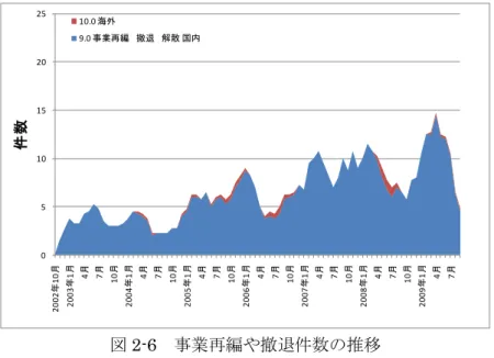 図 2-6 に示した結果は、事業再編や撤退件数の推移を表したものである。この図を見る と、国内からの事業撤退は、リーマンショック以前から増加傾向にあったことがわかる。 新工場建設の図 2-3 と比較すると国内からの撤退の増加に反して海外での新工場建設が増 加していることが読み取れる。 05 10152025 2002年10月 2003年1月 4月 7月 10月 2004年1月 4月 7月 10月 2005年1月 4月 7月 10月 2006年1月 4月 7月 10月 2007年1月 4月 7月 10月 20