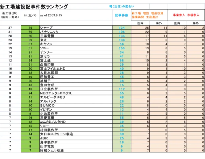 表 2-6 の結果から、新工場建設を積極的に实行した具体的な企業を表 2-7 のように見出すこ とができた。 表 2-7   新工場建設を積極的に实行した企業ランキング （出典： JATIS が作成） 新工場建設記事件数ランキング 噂＇ 注目（ の度合い 新工場＇件（ ＇国内＋海外（ hit＇延べ（ as of 2009.9.15 記事件数 国内 海外 国内 海外 37 59 シャープ 1 2 4 26 11 10 2 31 59 パナソニッ ク 1 0 6 22 9 1 0 28 60 三洋電機 1 3 