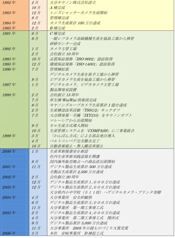 表 3-5   大分キヤノン株式会社の沿革 （出典：大分キヤノン HP を基に JATIS が作成） 1982 年 1983 年 1984 年 1985 年 2 月10 月12月9月12月2月 大分キヤノン株式会社設立A棟完成 レンズシャッターカメラ生産開始管理棟完成カメラ生産累計100万台達成B棟完成 1991 年 1992 年 1993 年 1995 年 1996 年 1997 年 1998 年 1999 年 6 月9月1月2月10 月12月7月9月1月2月7月8月2月7月9月10月3月 4 月 10 