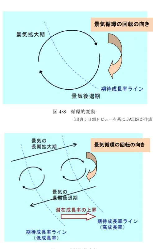 図 4-8   循環的変動 （出典：日銀レビューを基に JATIS が作成）  図 4-9   中長期的変動 （出典：日銀レビューを基に JATIS が作成） また、資本ストック循環図の基本に立ち返ってみると、この動きを原理的に大雑把に把 握することができる。縦軸は  1iiII であり、これは前期（前年）に対する設備投資額の変化景気循環の回転の向き 景気循環の回転の向き 