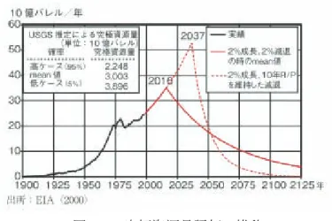 図 2-6  究極資源量評価の推移  出所）JOGMEC「石油・天然ガスレビュー」2007.7，Vol.41，No.4，木村  他  ２－２  イランの脅威など地政学的リスク  （１）地政学的リスクとは  2003 年ごろから原油価格の高騰が続いた。この原因としては、世界全体の「カネ余り」 「資金の過剰流動性」の大きさにあるのは明らかであるが、多額の資金を運用している投 資家たちが最も重視したのが「イランの脅威」など「地政学リスク」であったと言われる。 地政学リスクという言葉は、もともと軍事、国際安全保障面