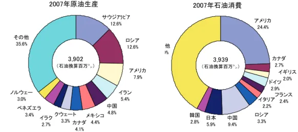 図 2-8 は世界の原油生産と消費の推移を示したものである。1980 年代、中国は原油輸出 国であったが 1994 年に生産と消費が逆転し、次第にその乖離は大きくなりつつある。 1994 年以降、原油生産は 1.9%程度の伸び率で増産されたが、中国経済の発展とともに石油消費 は約 7.0%／年の割合で増大した。2007 年での原油輸入量は 176 百万㌧となり、中国国内 消費の 48.5%を占めるに至った。ちなみに 2007 年の日本の輸入量の 229 百万㌧、米国の輸 入量は 632 百万㌧である。200