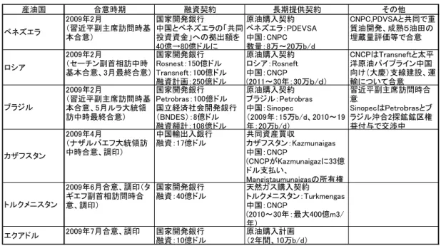 表 2-1  中国の最近の「Loan for Oil（Gas）」案件 