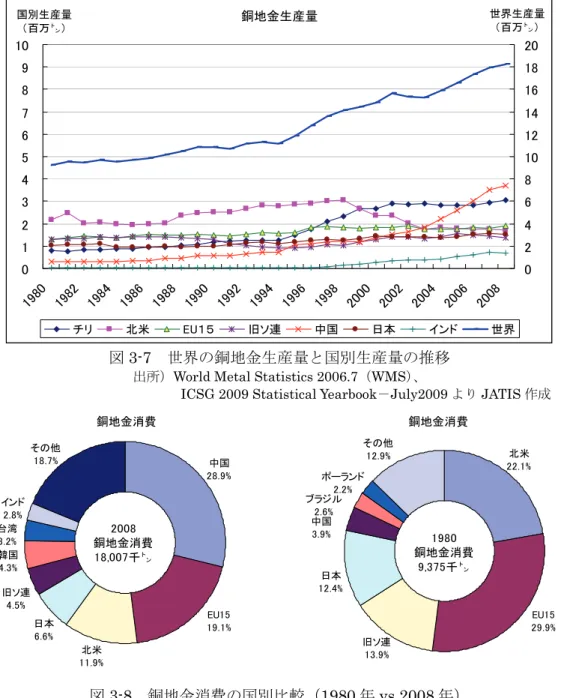 図 3-7 は国別の銅地金生産量の推移を示したものである。銅地金生においても、チリの 増産は 1994 年、 1995 年頃から始まっている。この年はチリが近代的な鉱山経営に乗出し た時期であり、コデルコ社がチュキカマタ製錬所、ポトレリジョス製錬所、カレトネス製 錬所などを増強し、地金生産能力の増強を図った時期でもある。中国の地金生産の増加は 2004 年頃より顕著になる。これは中国経済の躍進の時期と重なる。2008 年での中国の地 金生産量は 3,710 千㌧である。中国の国内銅鉱石生産量は 1,022 